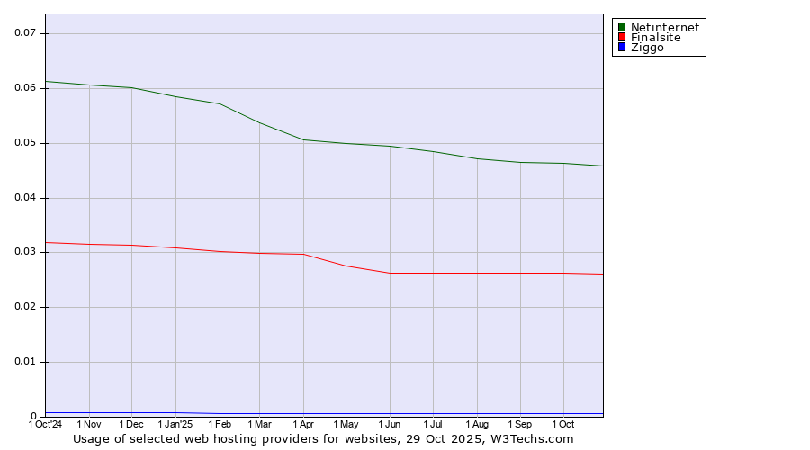 Historical trends in the usage of Netinternet vs. Finalsite vs. Ziggo