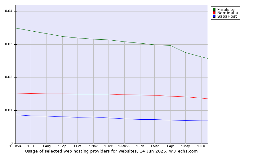 Historical trends in the usage of Finalsite vs. Nominalia vs. SabaHost