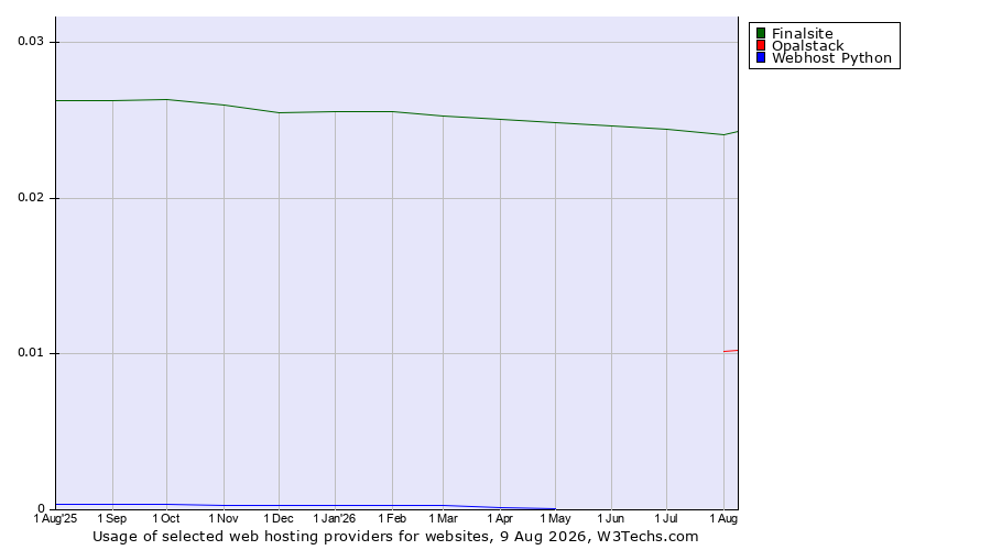 Historical trends in the usage of Finalsite vs. Opalstack vs. Webhost Python