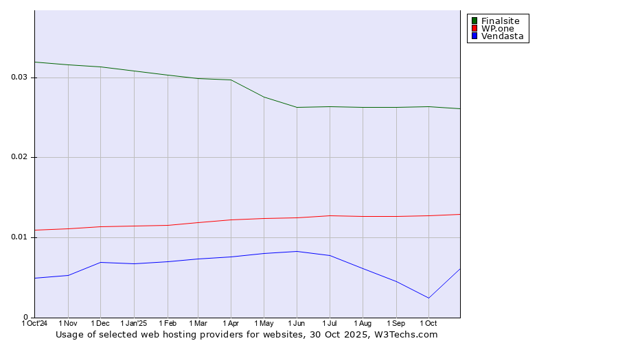 Historical trends in the usage of Finalsite vs. WP.one vs. Vendasta