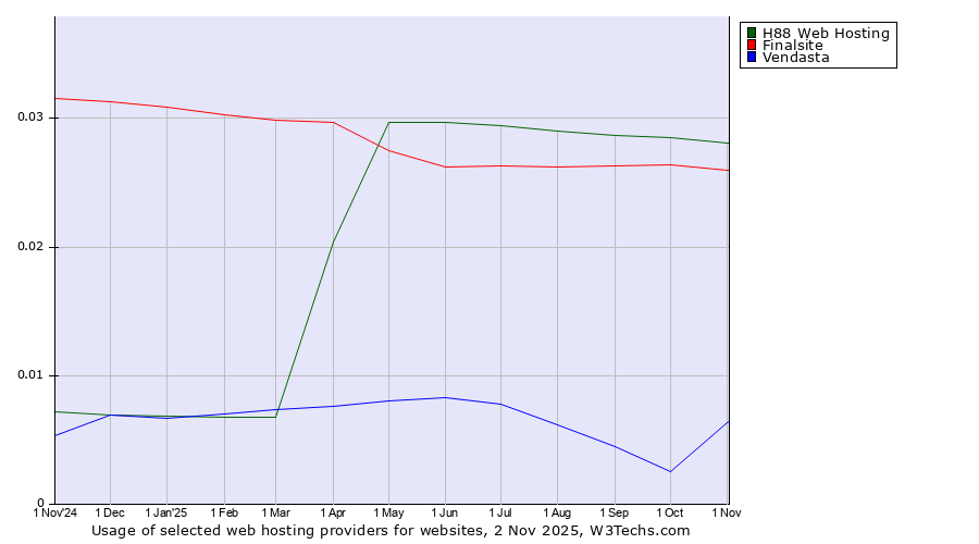 Historical trends in the usage of H88 Web Hosting vs. Finalsite vs. Vendasta