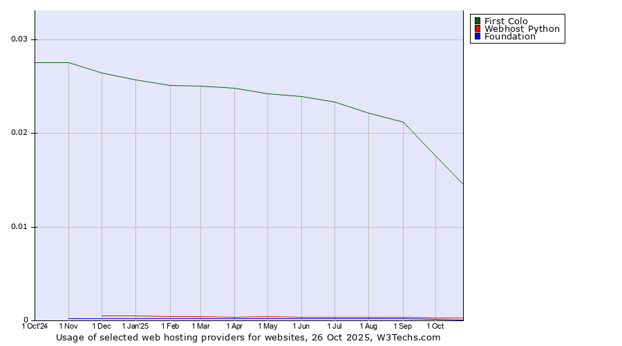 Historical trends in the usage of First Colo vs. Webhost Python vs. Foundation