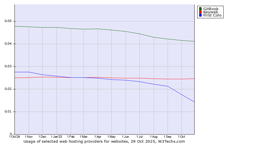 Historical trends in the usage of GitBook vs. Keyweb vs. First Colo