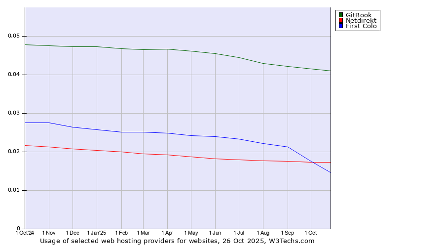 Historical trends in the usage of GitBook vs. Netdirekt vs. First Colo