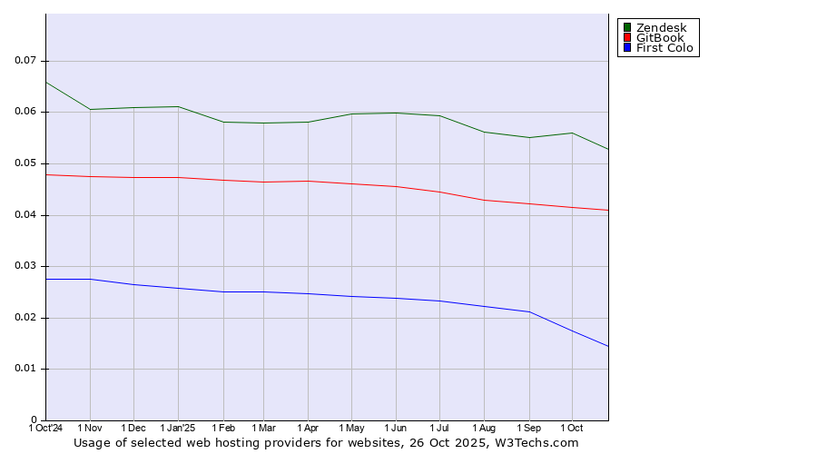 Historical trends in the usage of Zendesk vs. GitBook vs. First Colo