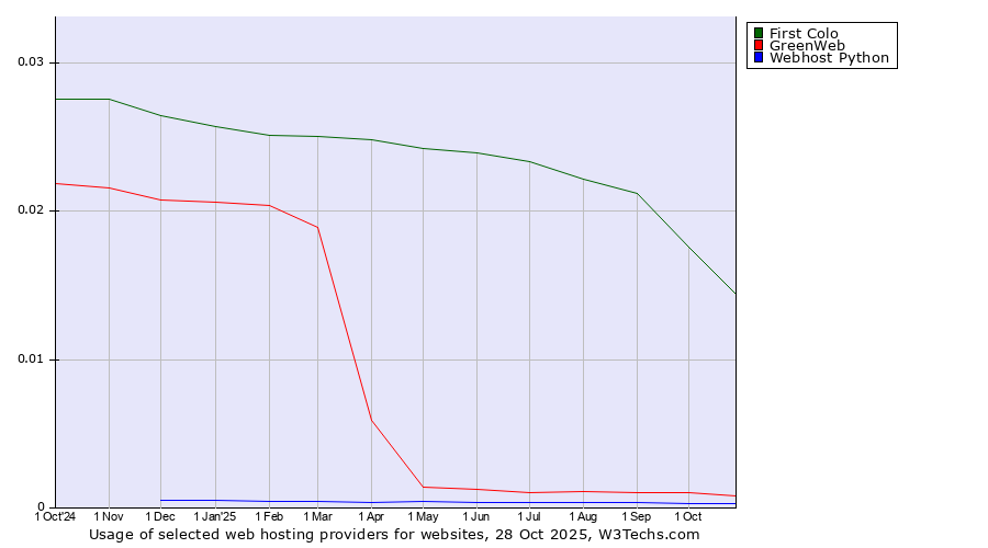 Historical trends in the usage of First Colo vs. GreenWeb vs. Webhost Python