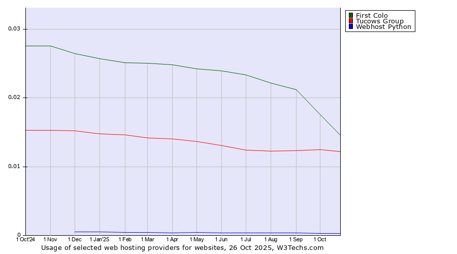 Historical trends in the usage of First Colo vs. Tucows Group vs. Webhost Python