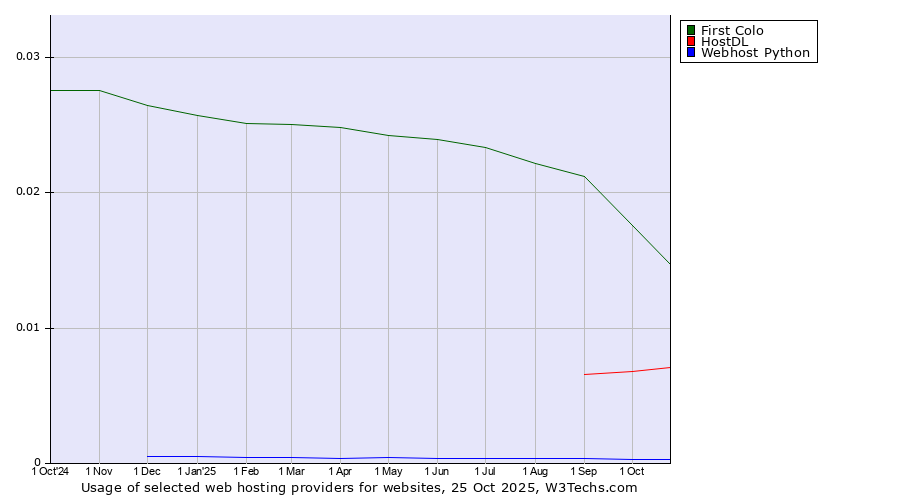 Historical trends in the usage of First Colo vs. HostDL vs. Webhost Python