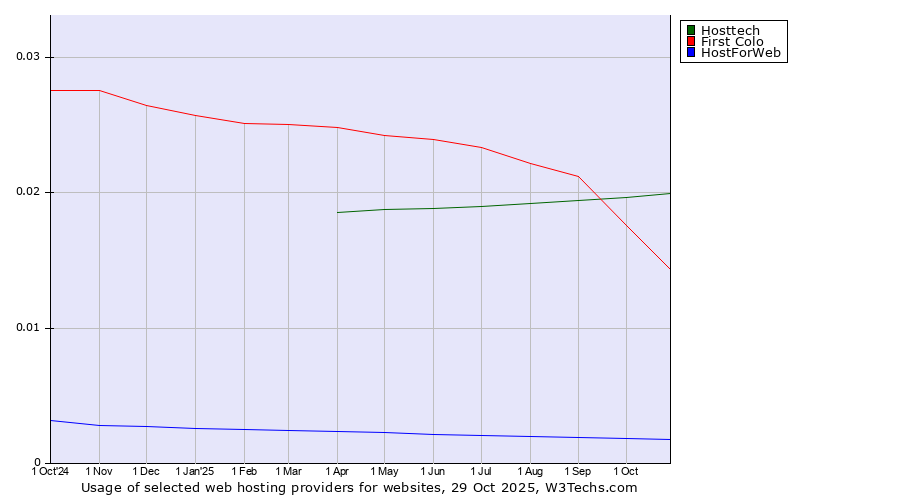 Historical trends in the usage of Hosttech vs. First Colo vs. HostForWeb