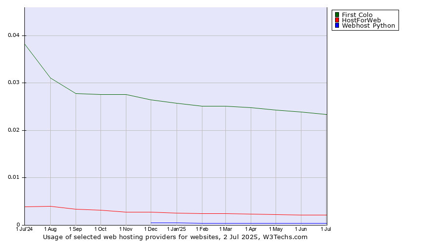 Historical trends in the usage of First Colo vs. HostForWeb vs. Webhost Python