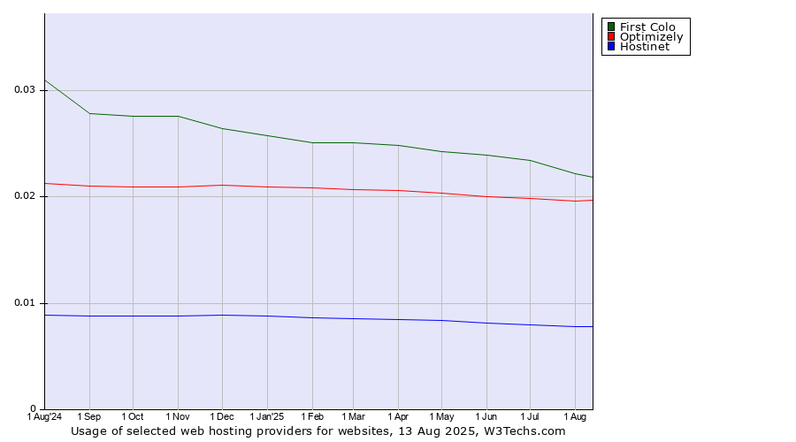 Historical trends in the usage of First Colo vs. Optimizely vs. Hostinet