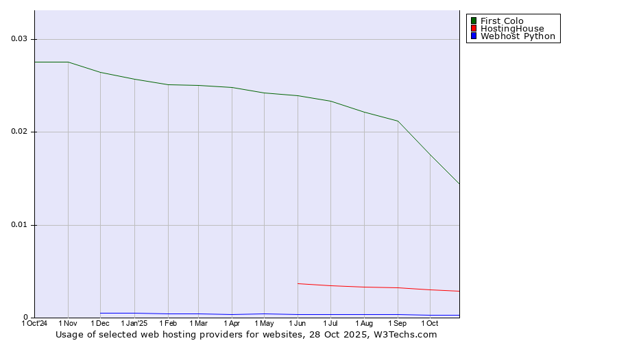 Historical trends in the usage of First Colo vs. HostingHouse vs. Webhost Python
