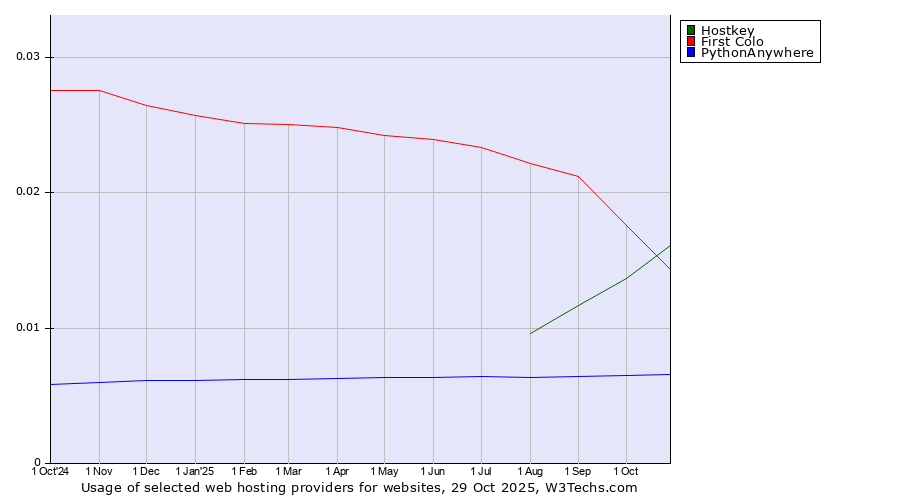Historical trends in the usage of Hostkey vs. First Colo vs. PythonAnywhere