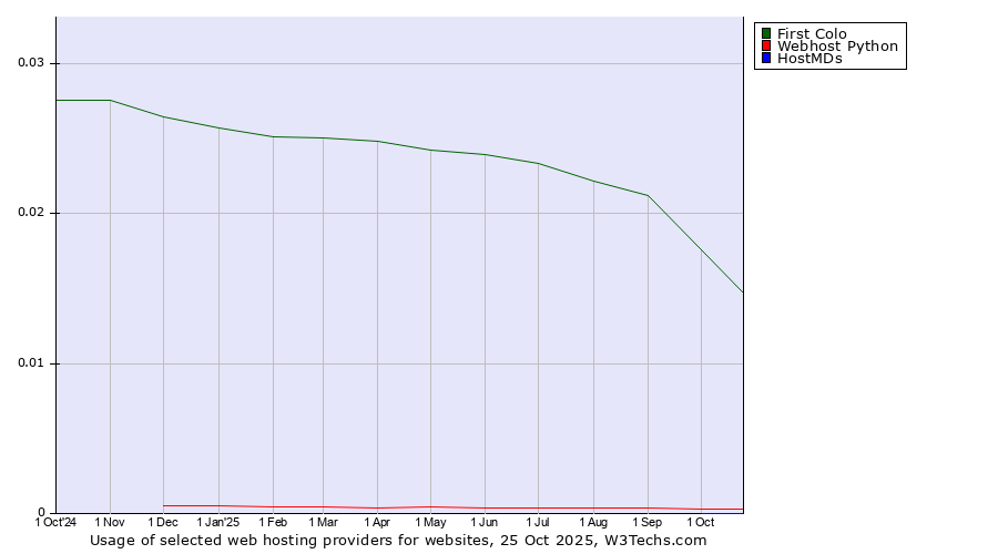 Historical trends in the usage of First Colo vs. Webhost Python vs. HostMDs