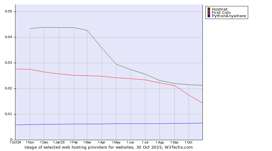 Historical trends in the usage of Hostnet vs. First Colo vs. PythonAnywhere