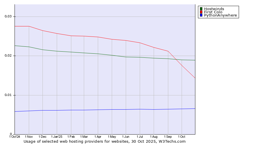 Historical trends in the usage of Hostwinds vs. First Colo vs. PythonAnywhere
