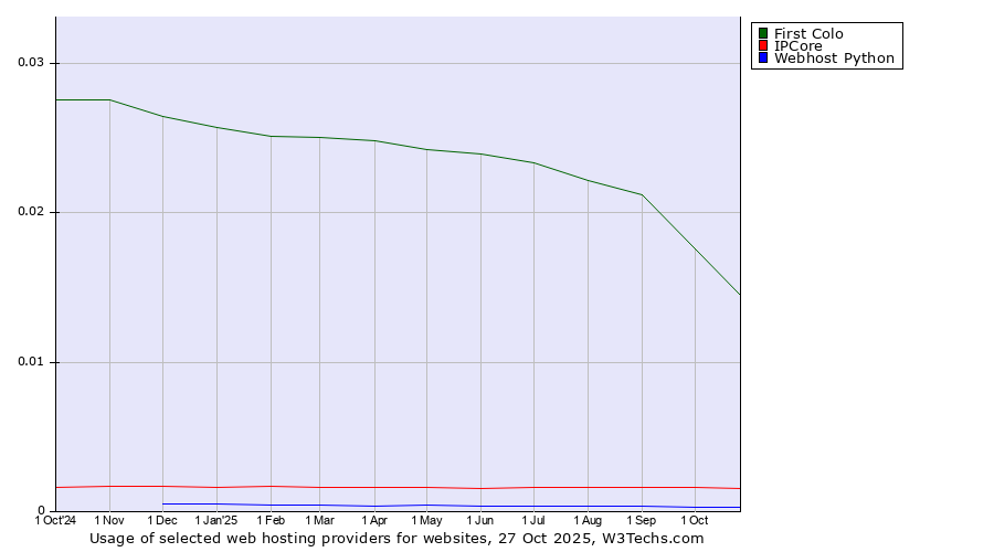 Historical trends in the usage of First Colo vs. IPCore vs. Webhost Python