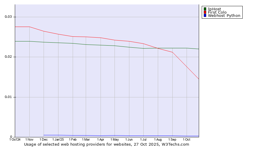 Historical trends in the usage of IpHost vs. First Colo vs. Webhost Python