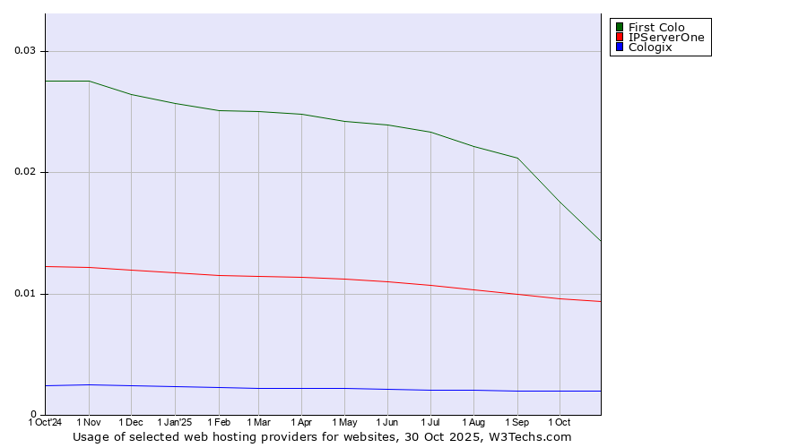 Historical trends in the usage of First Colo vs. IPServerOne vs. Cologix