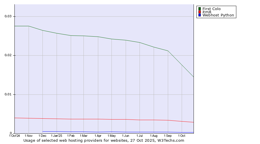 Historical trends in the usage of First Colo vs. itm8 vs. Webhost Python