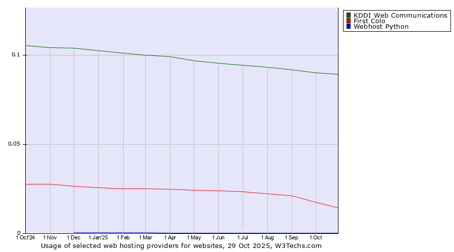 Historical trends in the usage of KDDI Web Communications vs. First Colo vs. Webhost Python