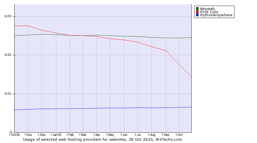 Historical trends in the usage of Keyweb vs. First Colo vs. PythonAnywhere