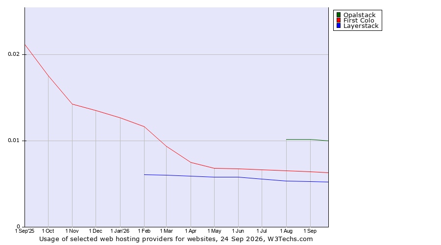 Historical trends in the usage of Opalstack vs. First Colo vs. Layerstack
