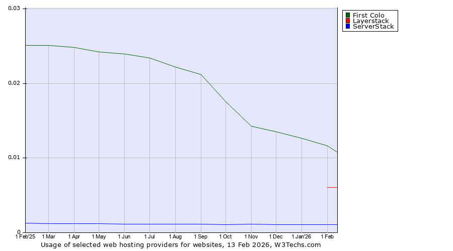 Historical trends in the usage of First Colo vs. Layerstack vs. ServerStack