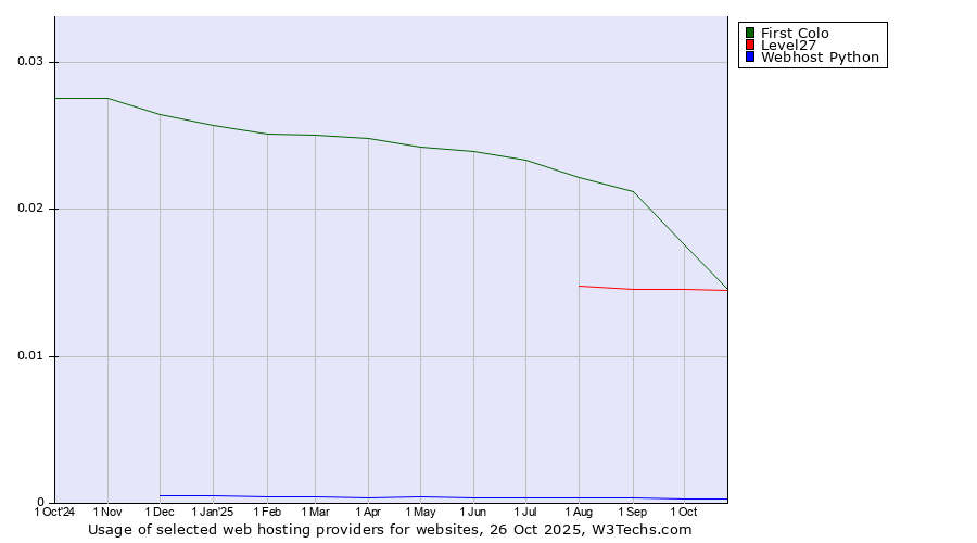 Historical trends in the usage of First Colo vs. Level27 vs. Webhost Python