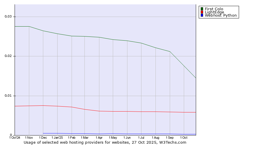 Historical trends in the usage of First Colo vs. LightEdge vs. Webhost Python
