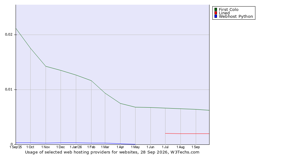 Historical trends in the usage of First Colo vs. Lined vs. Webhost Python