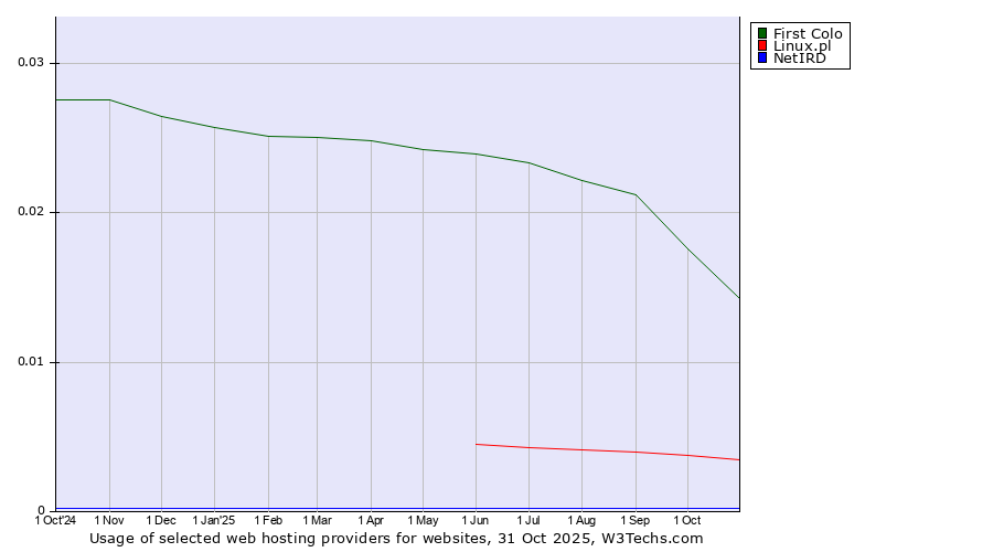 Historical trends in the usage of First Colo vs. Linux.pl vs. NetIRD