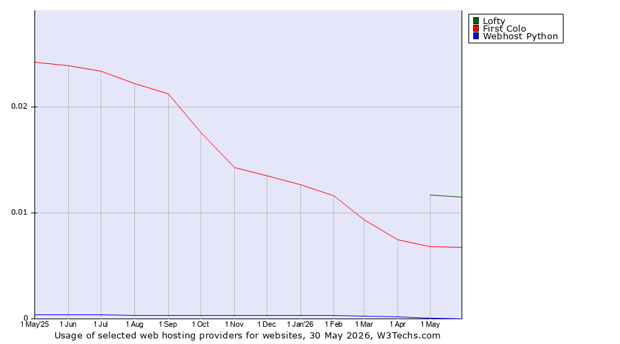 Historical trends in the usage of Lofty vs. First Colo vs. Webhost Python