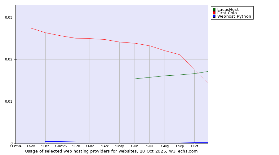 Historical trends in the usage of LucusHost vs. First Colo vs. Webhost Python