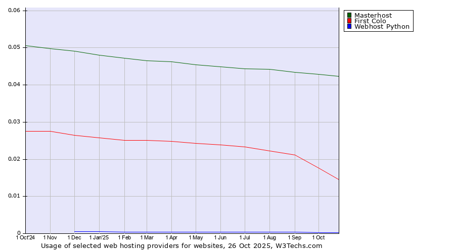 Historical trends in the usage of Masterhost vs. First Colo vs. Webhost Python