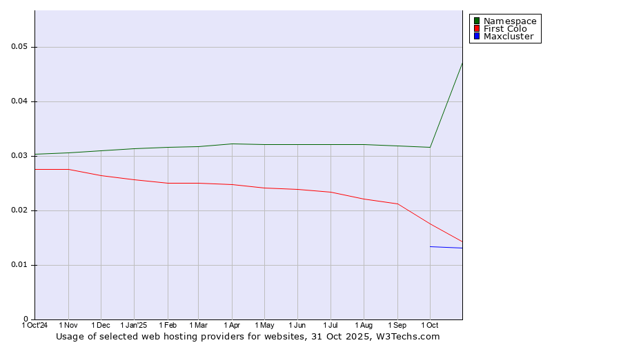 Historical trends in the usage of Namespace vs. First Colo vs. Maxcluster