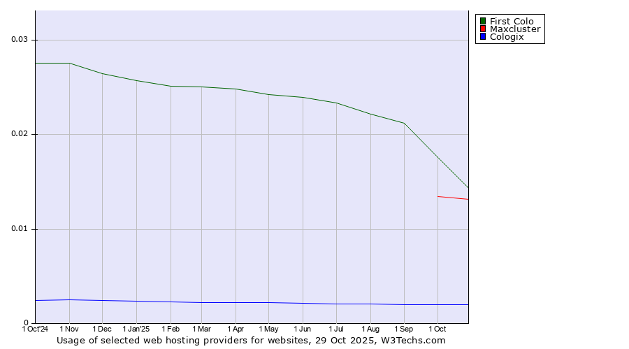 Historical trends in the usage of First Colo vs. Maxcluster vs. Cologix