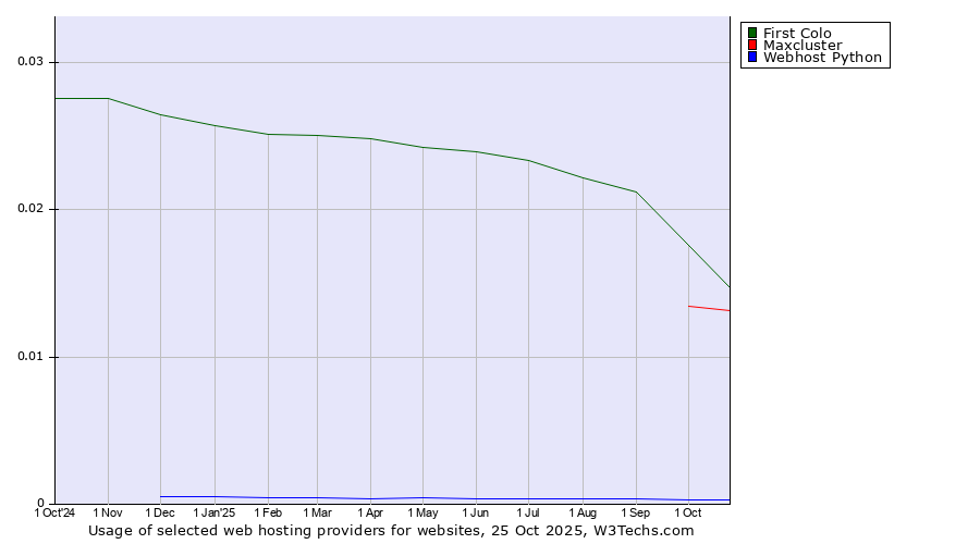Historical trends in the usage of First Colo vs. Maxcluster vs. Webhost Python