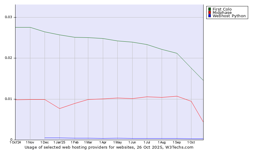 Historical trends in the usage of First Colo vs. Midphase vs. Webhost Python