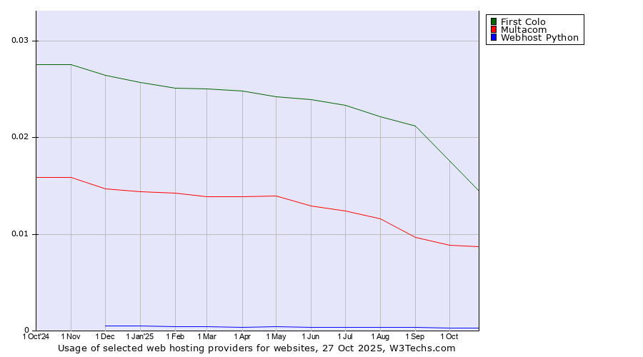 Historical trends in the usage of First Colo vs. Multacom vs. Webhost Python