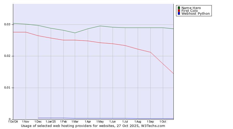 Historical trends in the usage of Name Hero vs. First Colo vs. Webhost Python