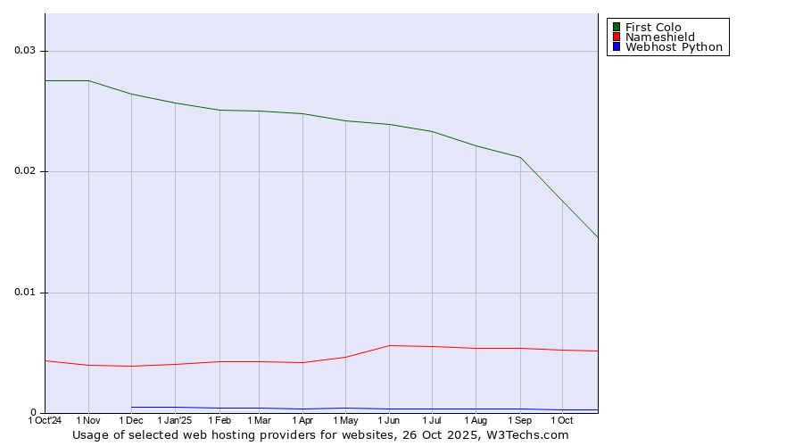 Historical trends in the usage of First Colo vs. Nameshield vs. Webhost Python
