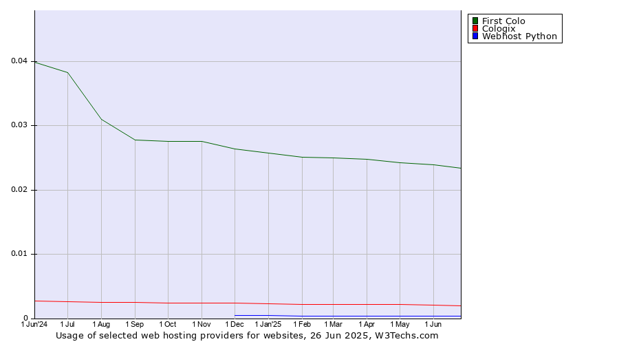 Historical trends in the usage of First Colo vs. Cologix vs. Webhost Python