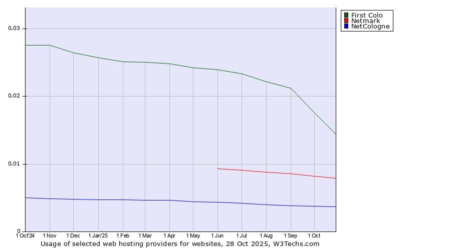Historical trends in the usage of First Colo vs. Netmark vs. NetCologne