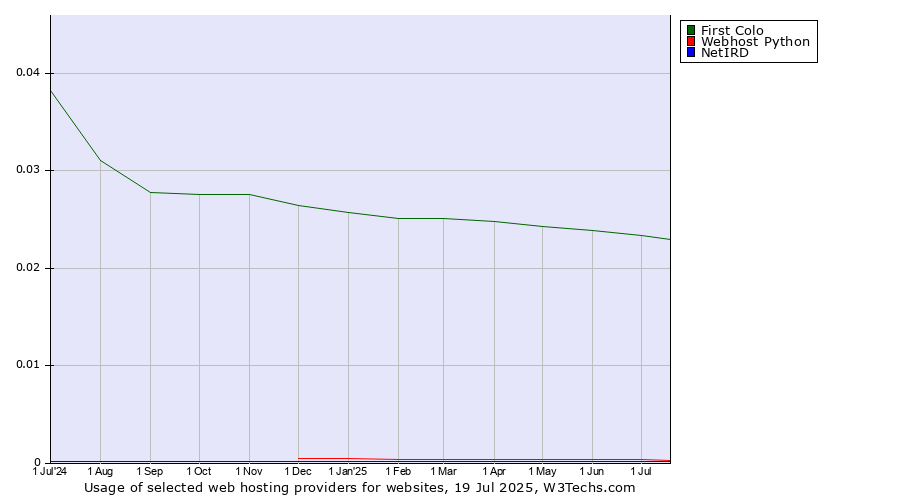 Historical trends in the usage of First Colo vs. Webhost Python vs. NetIRD