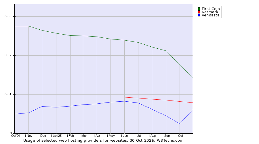 Historical trends in the usage of First Colo vs. Netmark vs. Vendasta