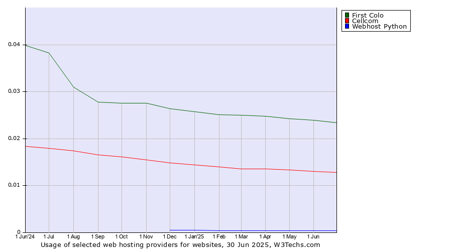 Historical trends in the usage of First Colo vs. Cellcom vs. Webhost Python