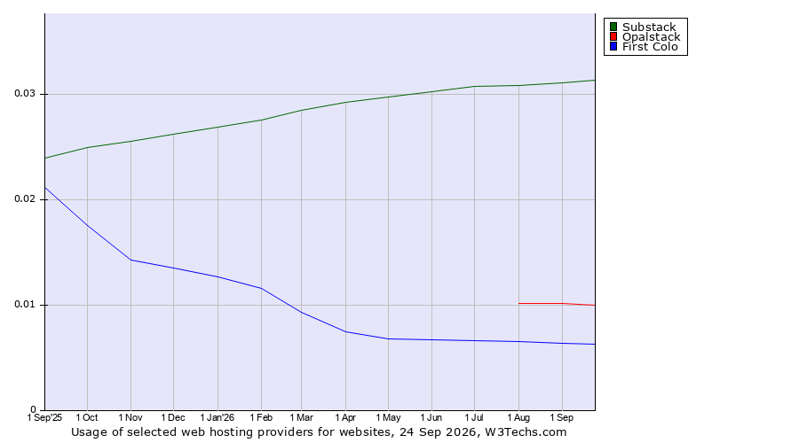 Historical trends in the usage of Substack vs. Opalstack vs. First Colo
