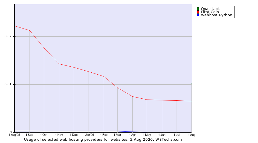 Historical trends in the usage of Opalstack vs. First Colo vs. Webhost Python