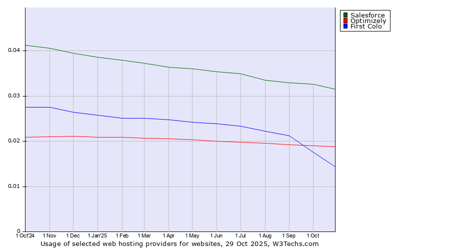 Historical trends in the usage of Salesforce vs. Optimizely vs. First Colo